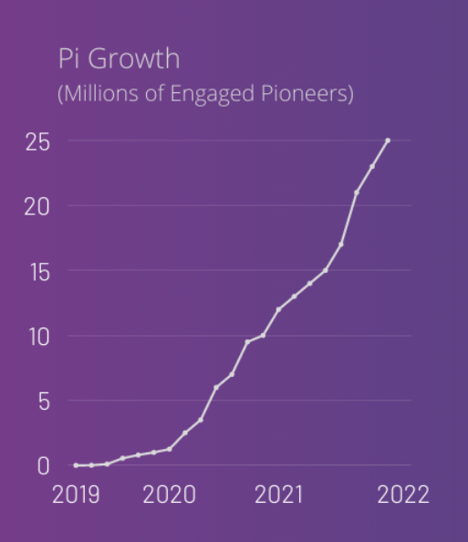 pi user growth