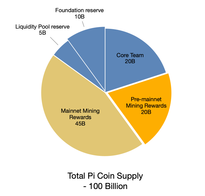 Pi coin supply and distribution diagram